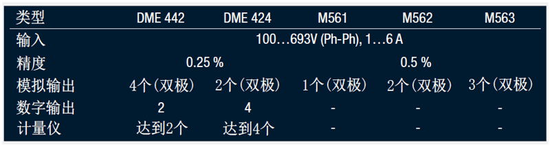 SINEAX DME442-424設(shè)備概述 SINEAX DME442-424設(shè)備概述